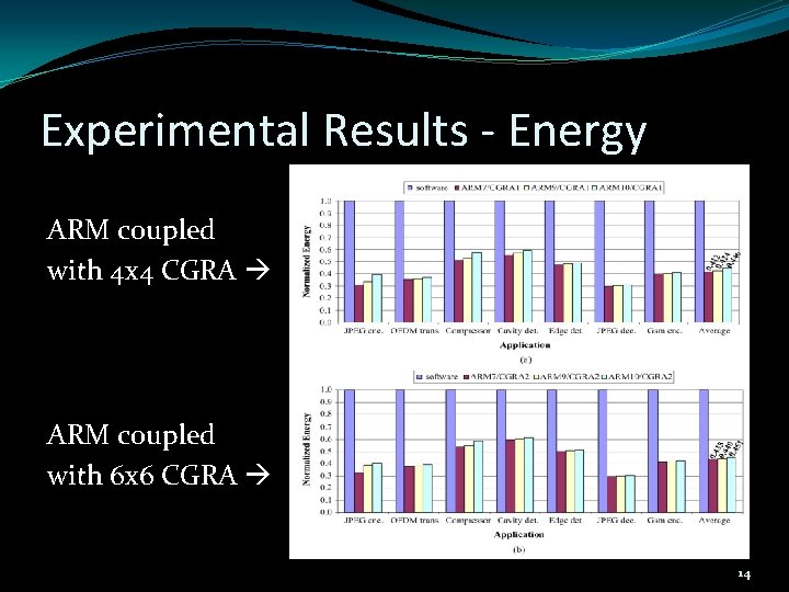 Experimental Results - Energy ARM coupled with 4 x 4 CGRA ARM coupled with