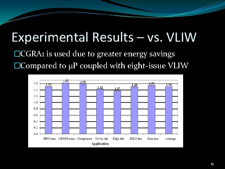 Experimental Results – vs. VLIW �CGRA 1 is used due to greater energy savings