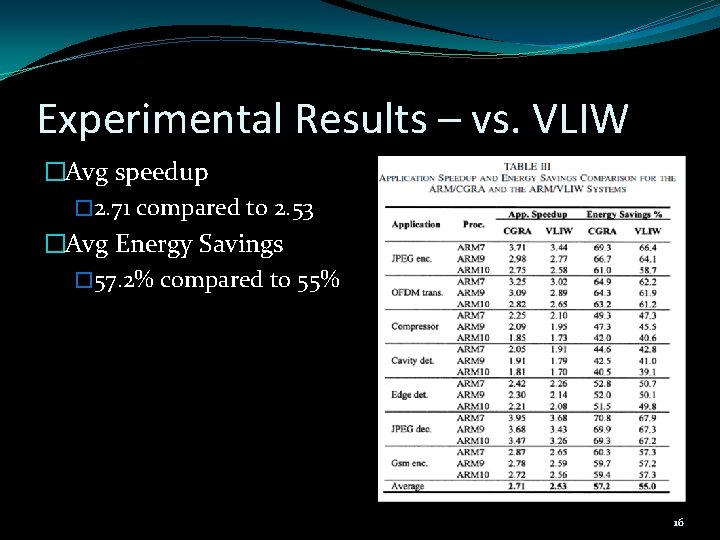 Experimental Results – vs. VLIW �Avg speedup � 2. 71 compared to 2. 53