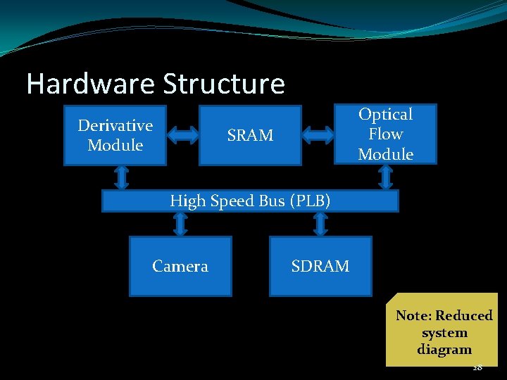 Hardware Structure Derivative Module Optical Flow Module SRAM High Speed Bus (PLB) Camera SDRAM
