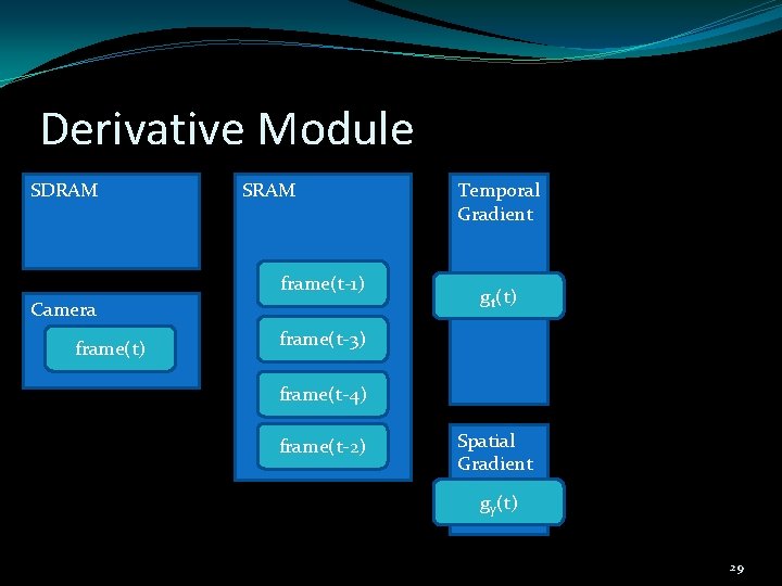 Derivative Module SDRAM SRAM frame(t-1) Camera frame(t) Temporal Gradient gt(t) frame(t-3) frame(t-4) frame(t-2) Spatial