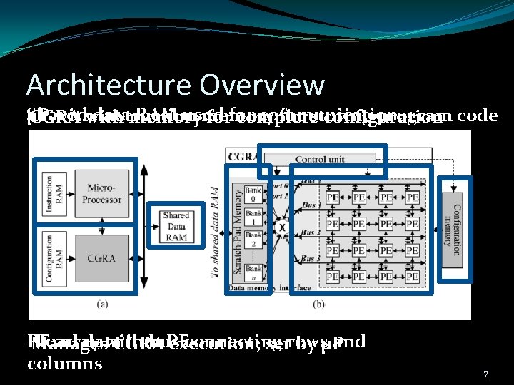 Architecture Overview Shared data RAM used communication µP with instruction memory for storing program