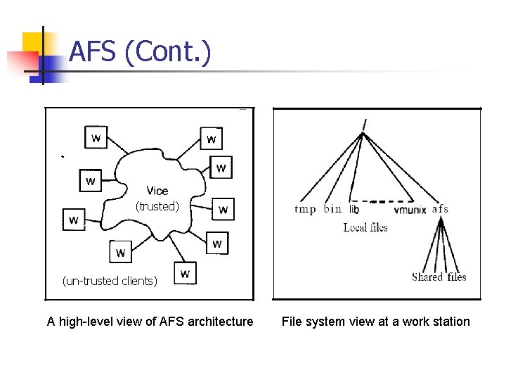 AFS (Cont. ) (trusted) (un-trusted clients) A high-level view of AFS architecture File system