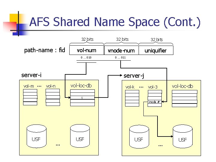 AFS Shared Name Space (Cont. ) path-name : fid 32 bits vol-num vnode-num uniquifier