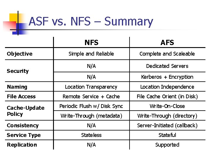 ASF vs. NFS – Summary NFS AFS Simple and Reliable Complete and Scaleable N/A
