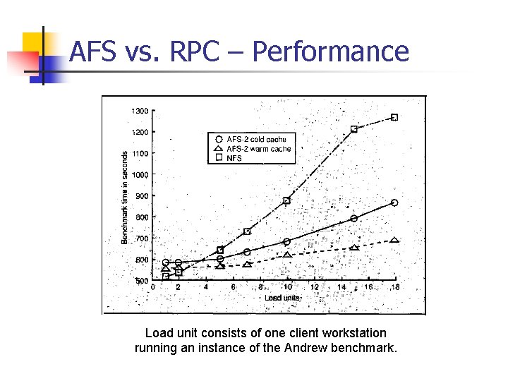 AFS vs. RPC – Performance Load unit consists of one client workstation running an