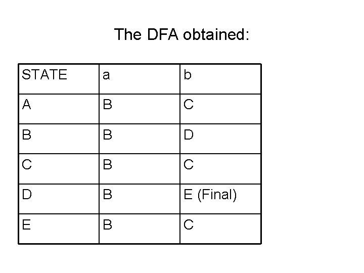 The DFA obtained: STATE a b A B C B B D C B