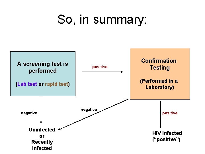 So, in summary: A screening test is performed positive (Performed in a Laboratory) (Lab