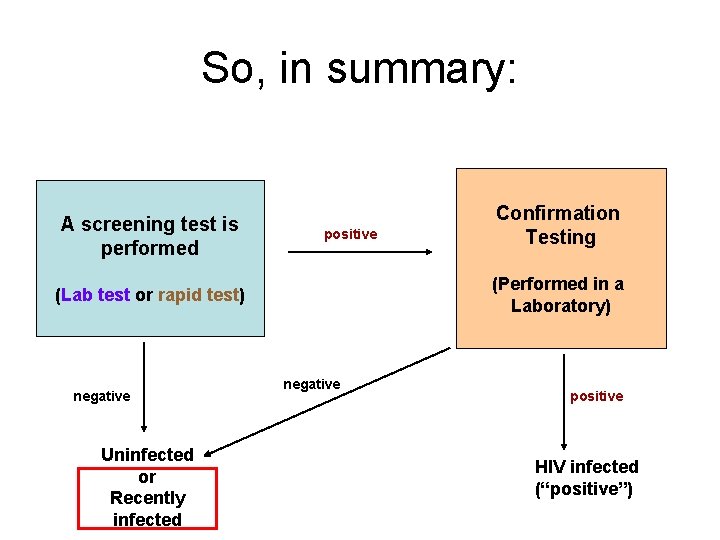 So, in summary: A screening test is performed positive (Performed in a Laboratory) (Lab