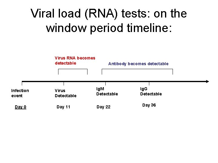 Viral load (RNA) tests: on the window period timeline: Virus RNA becomes detectable Infection