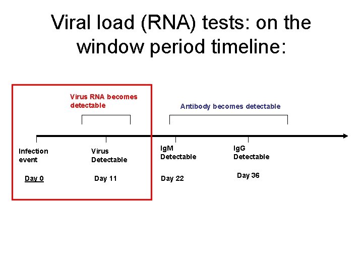 Viral load (RNA) tests: on the window period timeline: Virus RNA becomes detectable Infection