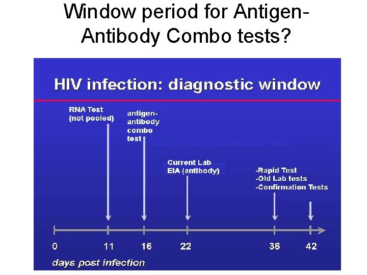 Window period for Antigen. Antibody Combo tests? 