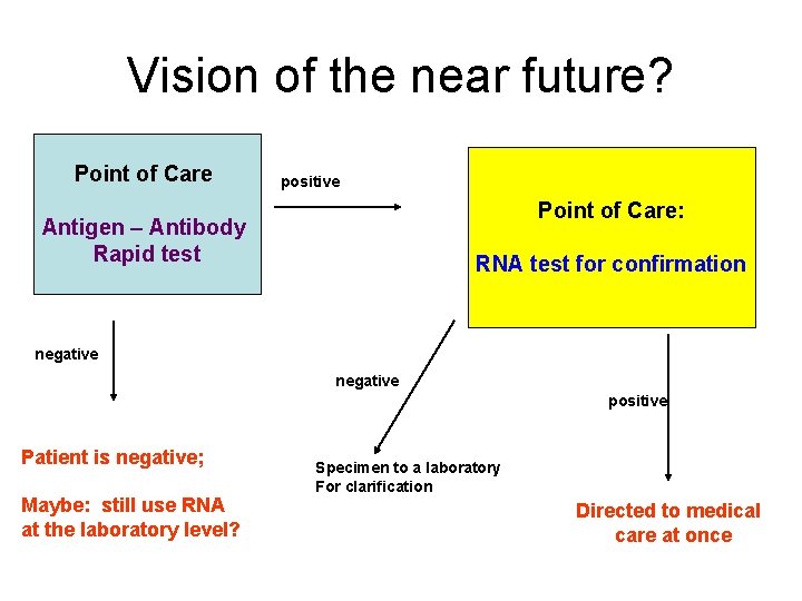 Vision of the near future? Point of Care positive Point of Care: Antigen –