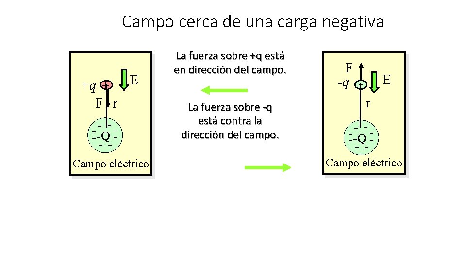 Campo cerca de una carga negativa E +q +. F r - --- -Q