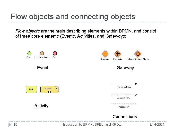 Flow objects and connecting objects Flow objects are the main describing elements within BPMN, Flow objects and connecting objects Flow objects are the main describing elements within BPMN,