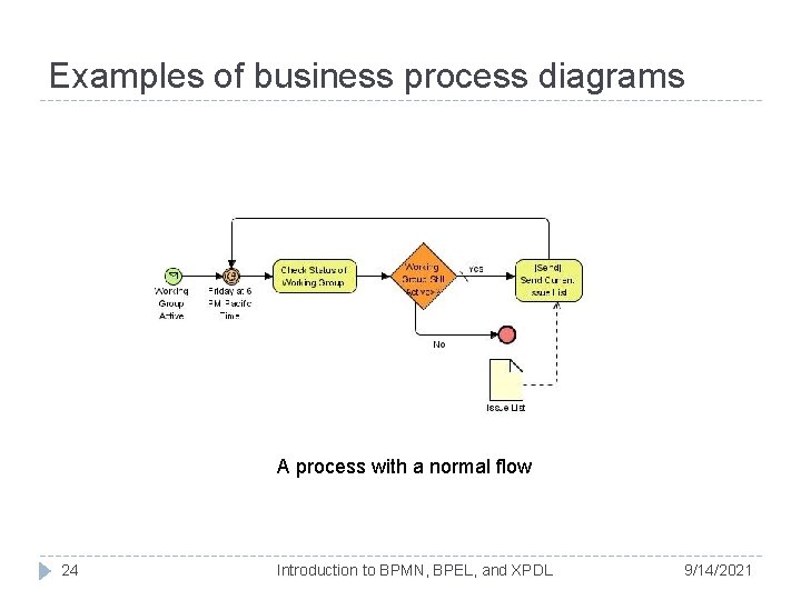 Examples of business process diagrams A process with a normal flow 24 Introduction to Examples of business process diagrams A process with a normal flow 24 Introduction to