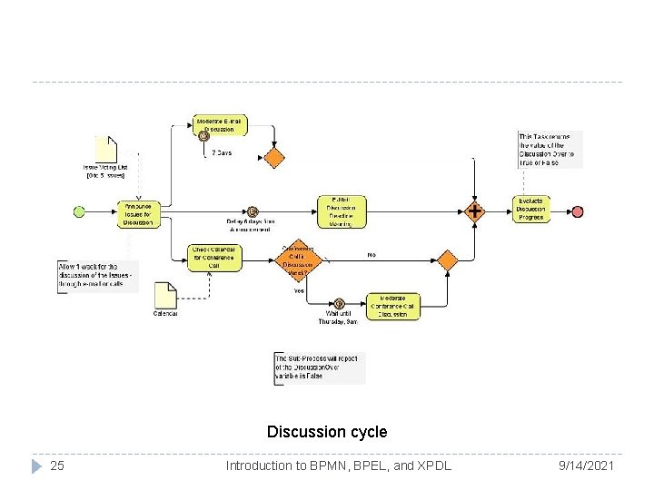 Discussion cycle 25 Introduction to BPMN, BPEL, and XPDL 9/14/2021 Discussion cycle 25 Introduction to BPMN, BPEL, and XPDL 9/14/2021