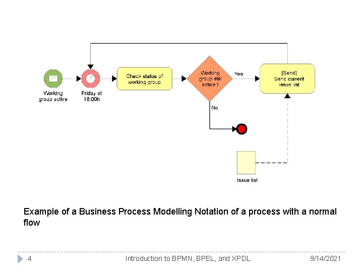 Example of a Business Process Modelling Notation of a process with a normal flow Example of a Business Process Modelling Notation of a process with a normal flow