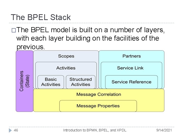 The BPEL Stack �The BPEL model is built on a number of layers, with The BPEL Stack �The BPEL model is built on a number of layers, with