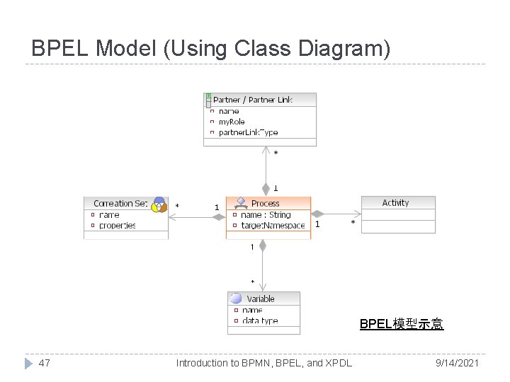 BPEL Model (Using Class Diagram) BPEL模型示意 47 Introduction to BPMN, BPEL, and XPDL 9/14/2021 BPEL Model (Using Class Diagram) BPEL模型示意 47 Introduction to BPMN, BPEL, and XPDL 9/14/2021