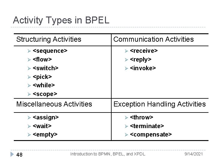 Activity Types in BPEL Structuring Activities Communication Activities Ø <sequence> Ø <receive> Ø <flow> Activity Types in BPEL Structuring Activities Communication Activities Ø <sequence> Ø <receive> Ø <flow>