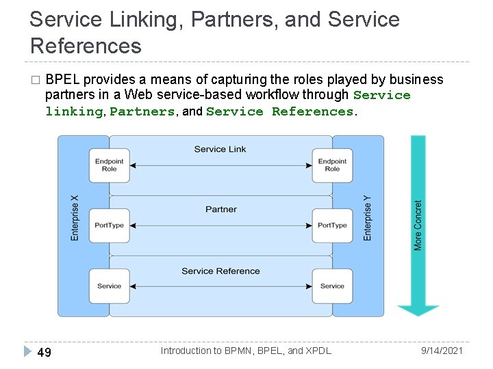 Service Linking, Partners, and Service References � BPEL provides a means of capturing the Service Linking, Partners, and Service References � BPEL provides a means of capturing the