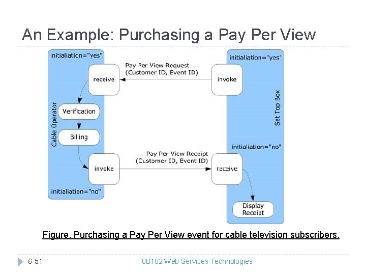 An Example: Purchasing a Pay Per View Figure. Purchasing a Pay Per View event An Example: Purchasing a Pay Per View Figure. Purchasing a Pay Per View event