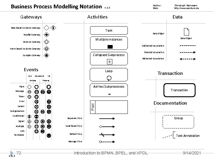 Business Process Modelling Notation Gateways Author: Web: v. 1. 2 Activities Data-based Exclusive Gateway Business Process Modelling Notation Gateways Author: Web: v. 1. 2 Activities Data-based Exclusive Gateway
