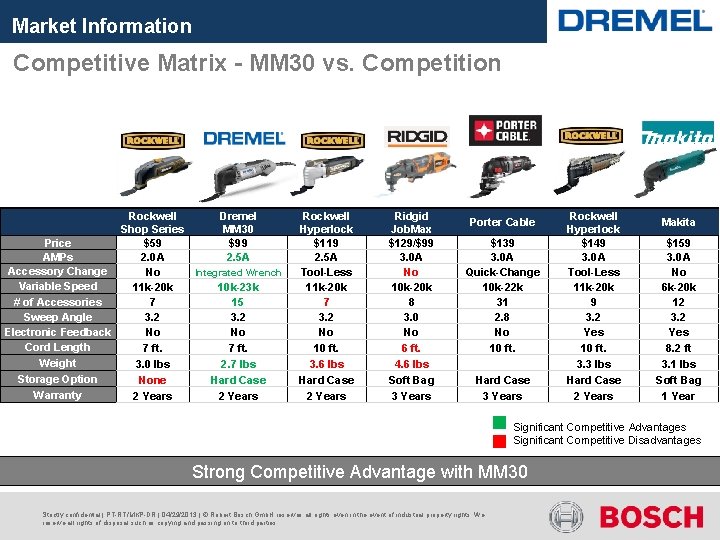 Market Information Competitive Matrix - MM 30 vs. Competition Rockwell Dremel Shop Series MM