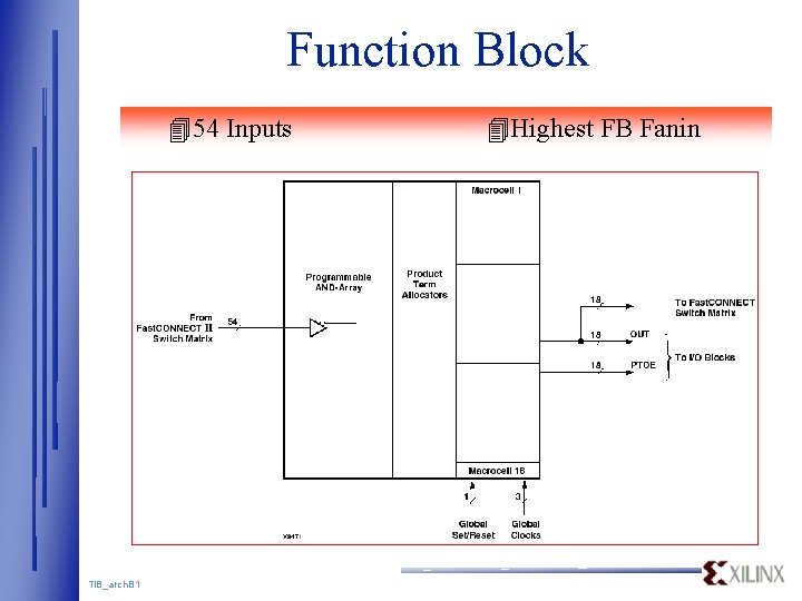 Function Block 54 Inputs TIB_arch. B 1 Highest FB Fanin Function Block 54 Inputs TIB_arch. B 1 Highest FB Fanin
