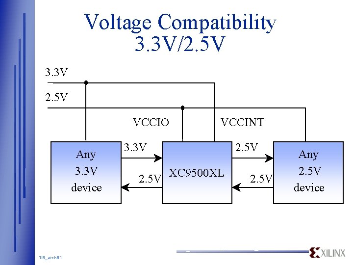Voltage Compatibility 3. 3 V/2. 5 V 3. 3 V 2. 5 V VCCIO Voltage Compatibility 3. 3 V/2. 5 V 3. 3 V 2. 5 V VCCIO