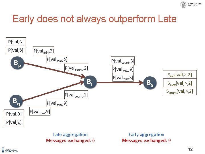 Early does not always outperform Late P[val, 3] P[val, 5] Bp P[valmin, 3] P[valmax,