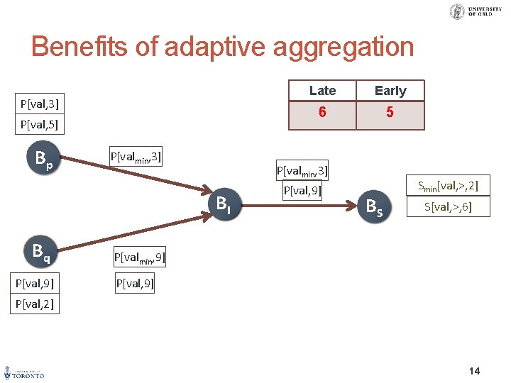 Benefits of adaptive aggregation P[val, 3] P[val, 5] BAp P[valmin, 3] P[val, 9] Early