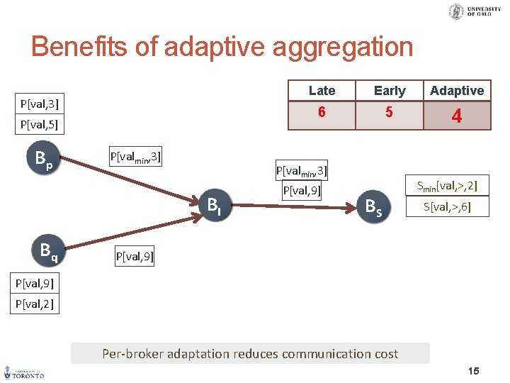 Benefits of adaptive aggregation P[val, 3] P[val, 5] BAp P[valmin, 3] Early Adaptive 6