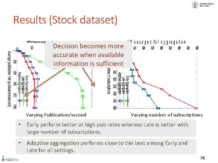 Results (Stock dataset) Decision becomes more accurate when available information is sufficient Varying Publication/second