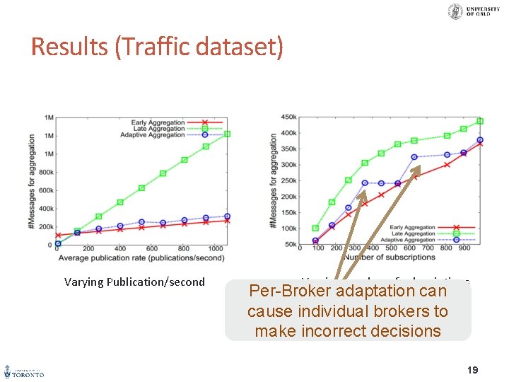 Results (Traffic dataset) Varying Publication/second Varying number of subscriptions Per-Broker adaptation cause individual brokers