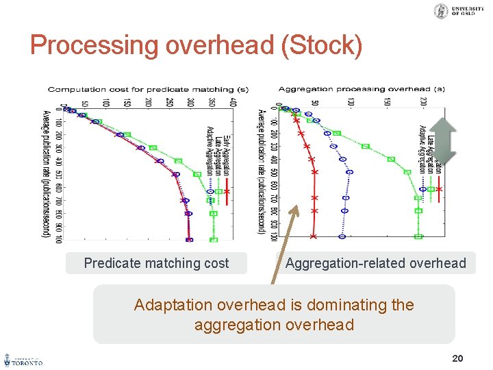 Processing overhead (Stock) Predicate matching cost Aggregation-related overhead Adaptation overhead is dominating the aggregation