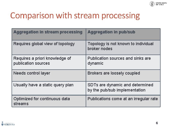 Comparison with stream processing Aggregation in pub/sub Requires global view of topology Topology is