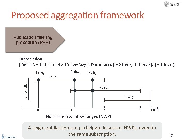 Proposed aggregation framework Publication filtering procedure (PFP) Subscription: { Road. ID = 101, speed