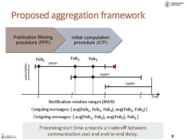 Proposed aggregation framework Publication filtering procedure (PFP) subscription Pub 1 Initial computation procedure (ICP)