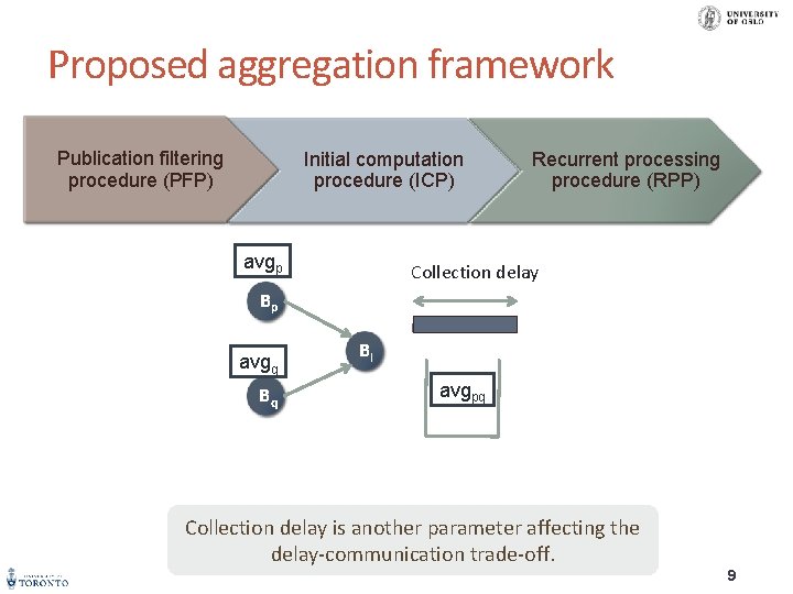 Proposed aggregation framework Publication filtering procedure (PFP) Initial computation procedure (ICP) avgp Recurrent processing