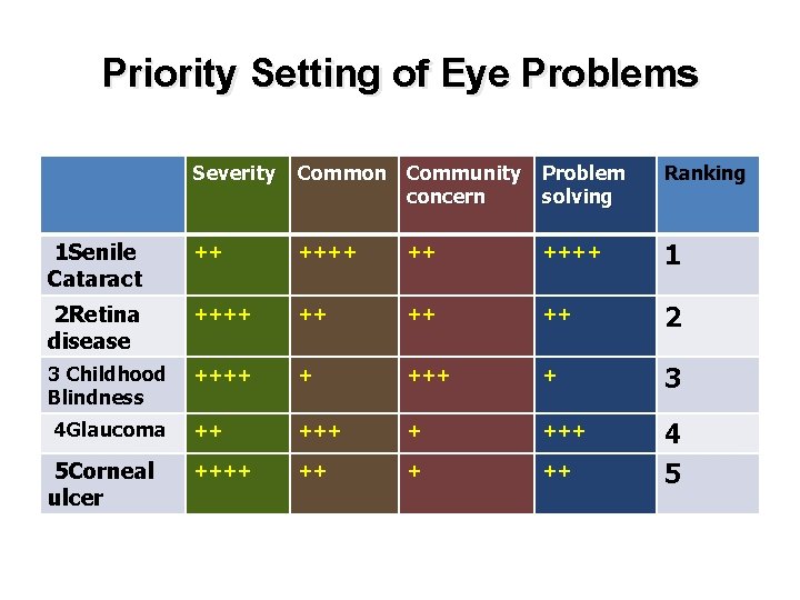 Priority Setting of Eye Problems Severity Common Community Problem concern solving Ranking 1 Senile