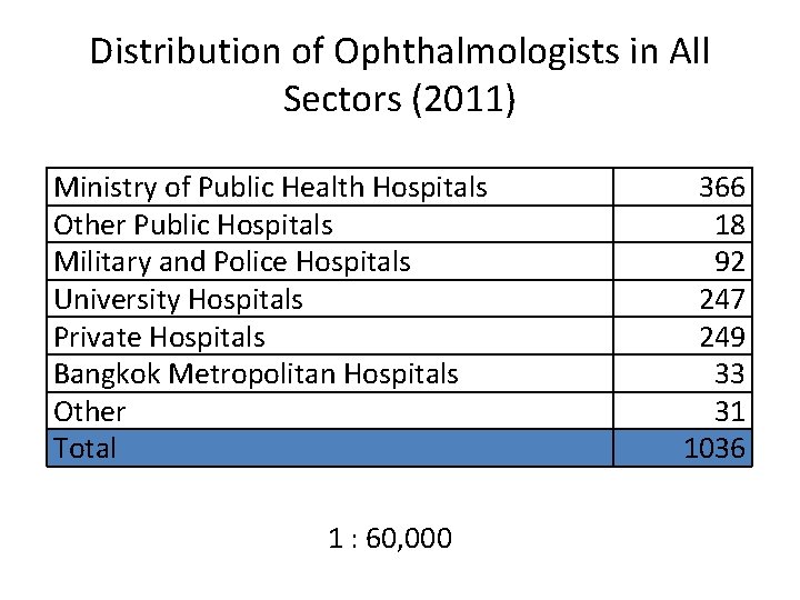 Distribution of Ophthalmologists in All Sectors (2011) Ministry of Public Health Hospitals Other Public