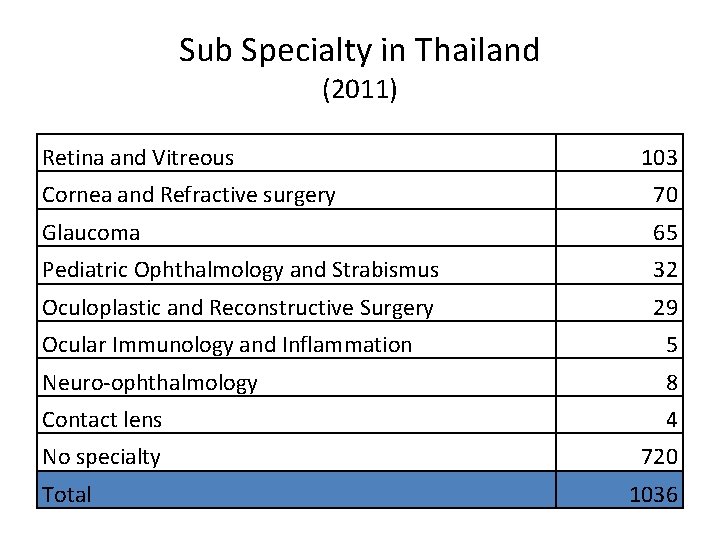 Sub Specialty in Thailand (2011) Retina and Vitreous 103 Cornea and Refractive surgery 70