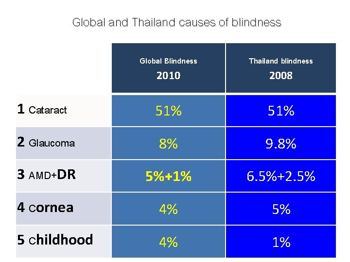 Global and Thailand causes of blindness Global Blindness 2010 Thailand blindness 2008 1 Cataract