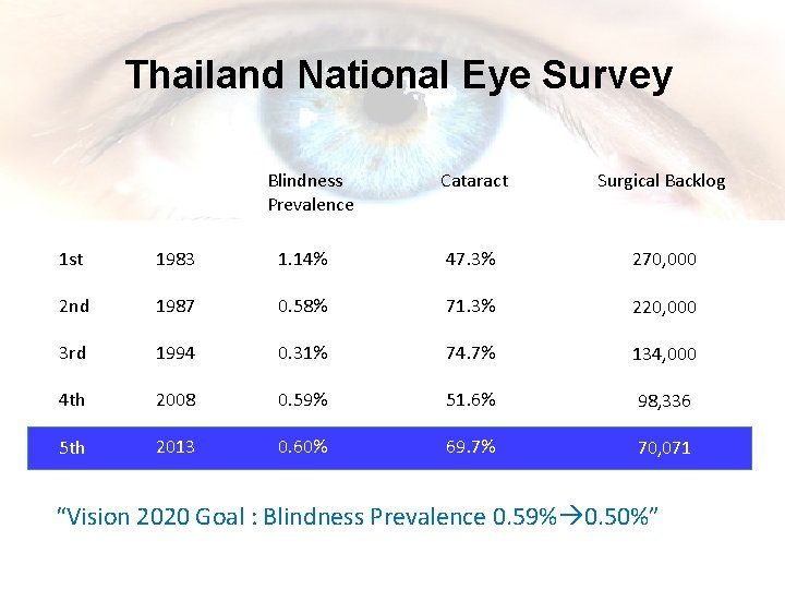 Thailand National Eye Survey Blindness Prevalence Cataract Surgical Backlog 1 st 1983 1. 14%
