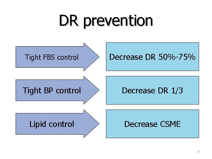 DR prevention Tight FBS control Decrease DR 50%-75% Tight BP control Decrease DR 1/3