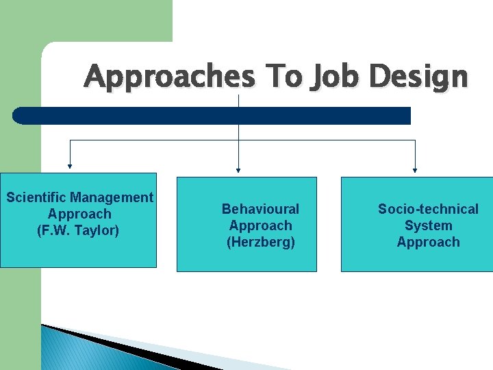 Approaches To Job Design Scientific Management Approach (F. W. Taylor) Behavioural Approach (Herzberg) Socio-technical