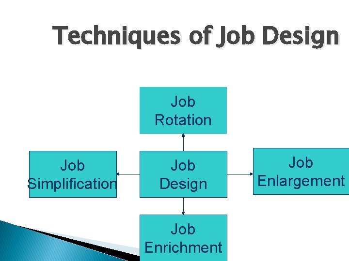Techniques of Job Design Job Rotation Job Simplification Job Design Job Enrichment Job Enlargement