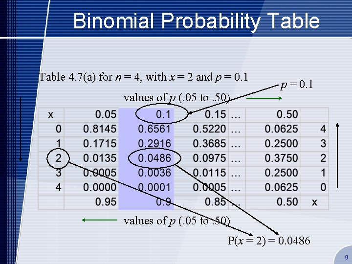 Binomial Probability Table 4. 7(a) for n = 4, with x = 2 and